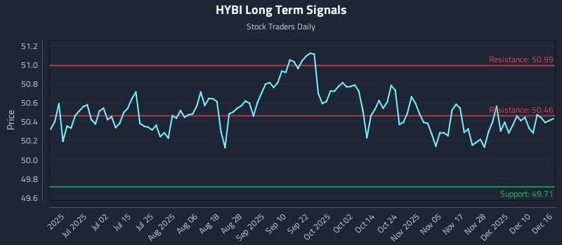 HYBI Long Term Analysis for December 16 2025 HYBI Long Term Analysis for December 16 2025