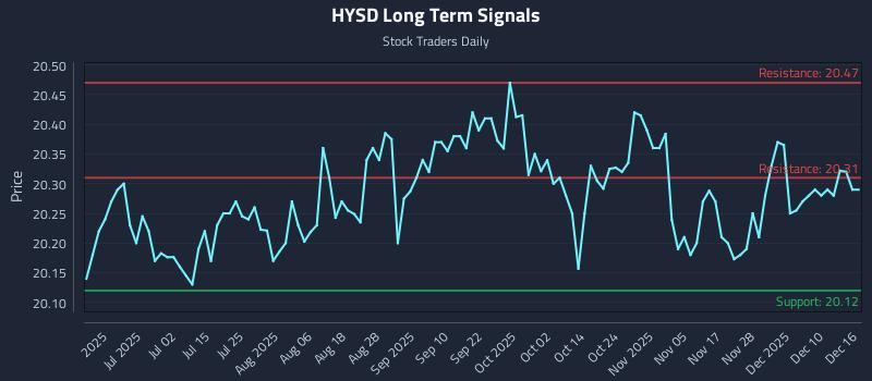 HYSD Long Term Analysis for December 16 2025