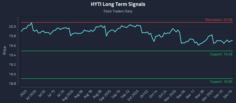 HYTI Long Term Analysis for December 16 2025