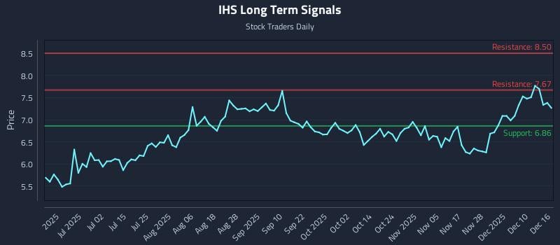 IHS Long Term Analysis for December 16 2025