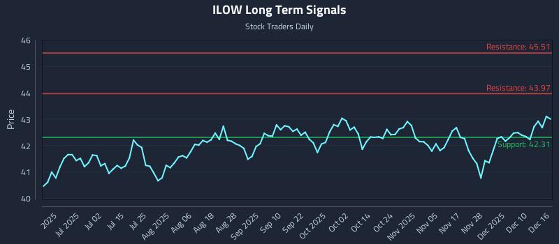 ILOW Long Term Analysis for December 16 2025
