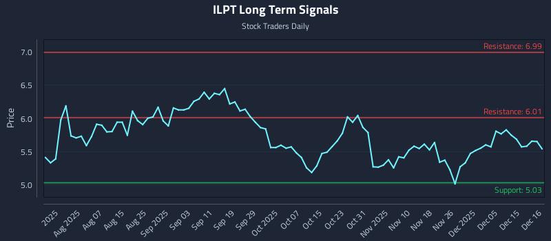ILPT Long Term Analysis for December 16 2025