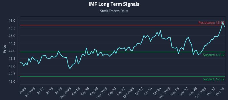 IMF Long Term Analysis for December 16 2025