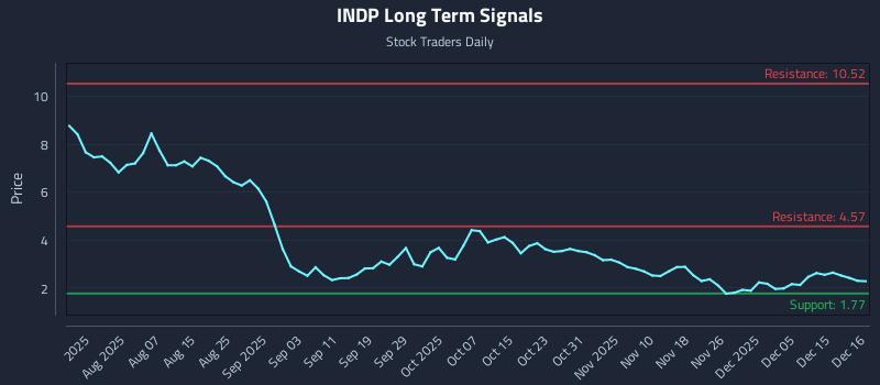 INDP Long Term Analysis for December 16 2025