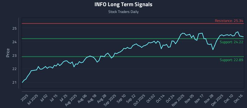 INFO Long Term Analysis for December 16 2025