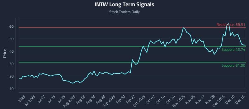 INTW Long Term Analysis for December 16 2025 INTW Long Term Analysis for December 16 2025