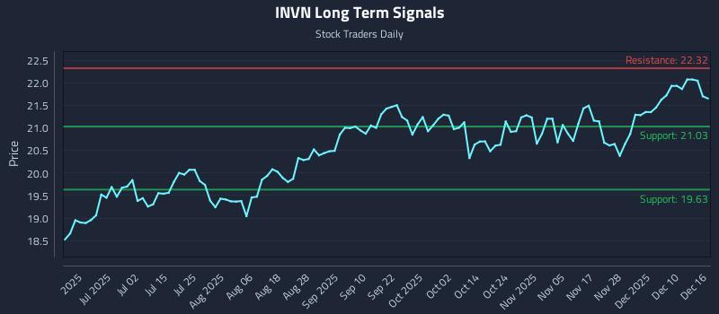 INVN Long Term Analysis for December 16 2025 INVN Long Term Analysis for December 16 2025