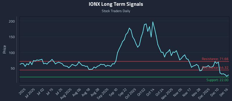 IONX Long Term Analysis for December 16 2025