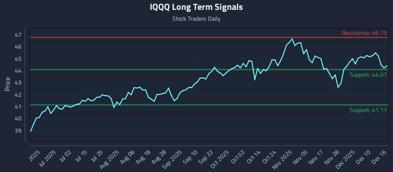 IQQQ Long Term Analysis for December 16 2025 IQQQ Long Term Analysis for December 16 2025
