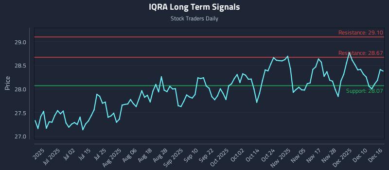 IQRA Long Term Analysis for December 16 2025