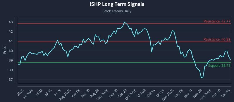 ISHP Long Term Analysis for December 16 2025