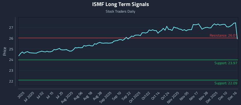 ISMF Long Term Analysis for December 16 2025