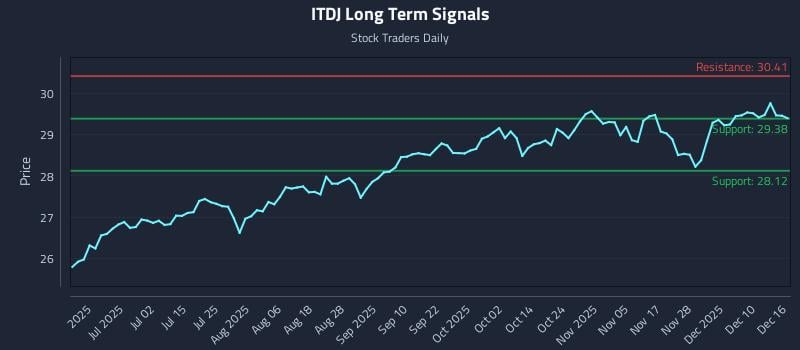 ITDJ Long Term Analysis for December 16 2025