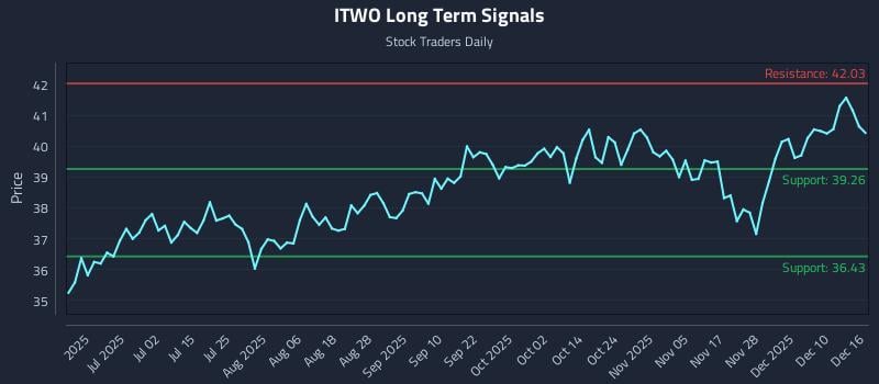 ITWO Long Term Analysis for December 16 2025