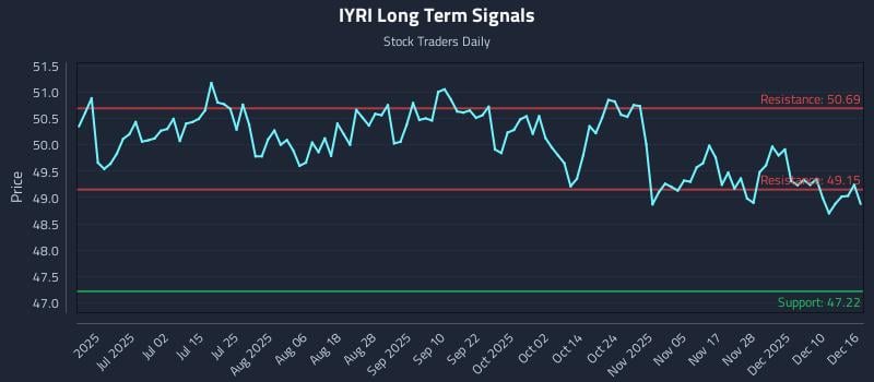 IYRI Long Term Analysis for December 16 2025 IYRI Long Term Analysis for December 16 2025