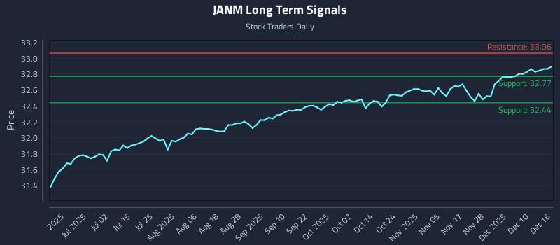 JANM Long Term Analysis for December 16 2025