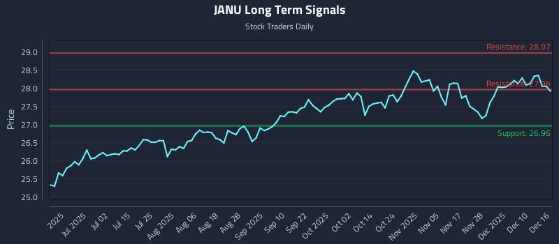 JANU Long Term Analysis for December 16 2025