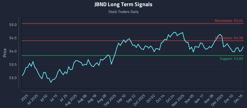 JBND Long Term Analysis for December 16 2025