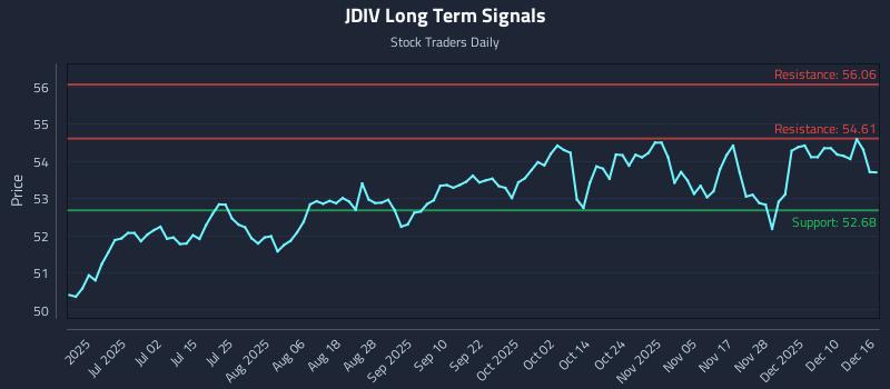JDIV Long Term Analysis for December 16 2025