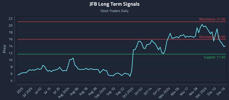 JFB Long Term Analysis for December 16 2025 JFB Long Term Analysis for December 16 2025