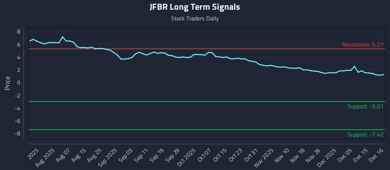 JFBR Long Term Analysis for December 16 2025