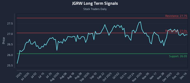 JGRW Long Term Analysis for December 16 2025