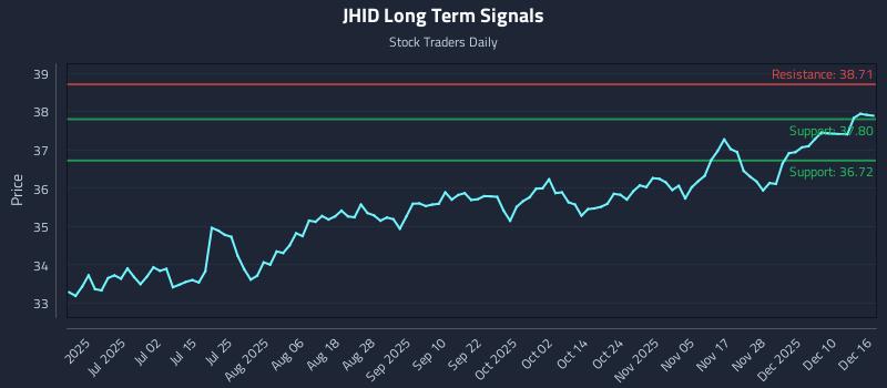 JHID Long Term Analysis for December 16 2025