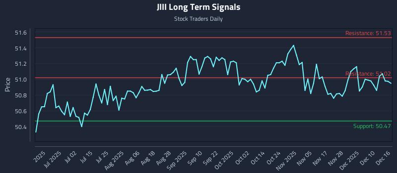 JIII Long Term Analysis for December 16 2025