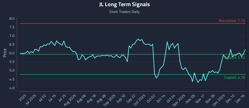 JL Long Term Analysis for December 16 2025 JL Long Term Analysis for December 16 2025