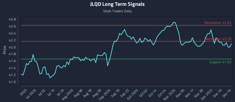 JLQD Long Term Analysis for December 16 2025