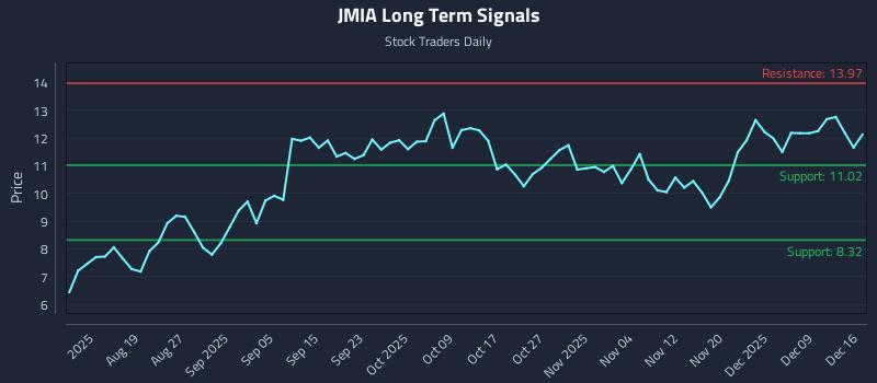 JMIA Long Term Analysis for December 16 2025