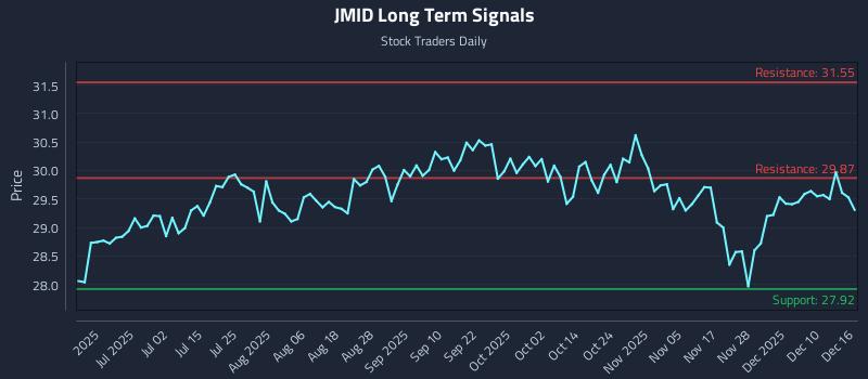 JMID Long Term Analysis for December 16 2025