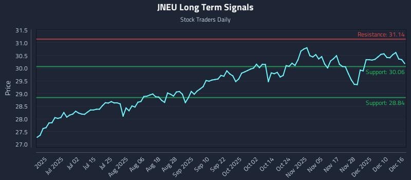 JNEU Long Term Analysis for December 16 2025 JNEU Long Term Analysis for December 16 2025