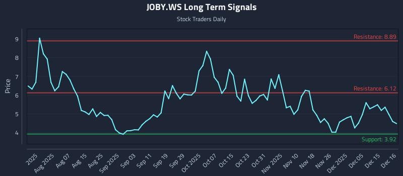 JOBY.WS Long Term Analysis for December 16 2025