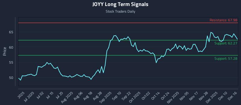 JOYY Long Term Analysis for December 16 2025 JOYY Long Term Analysis for December 16 2025