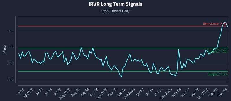 JRVR Long Term Analysis for December 16 2025 JRVR Long Term Analysis for December 16 2025