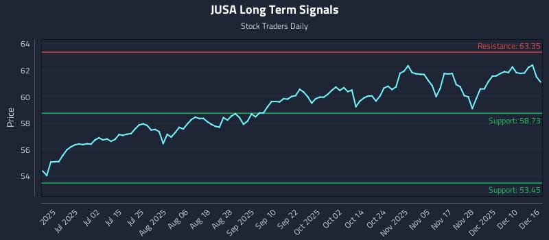 JUSA Long Term Analysis for December 16 2025