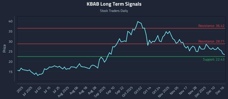 KBAB Long Term Analysis for December 16 2025 KBAB Long Term Analysis for December 16 2025