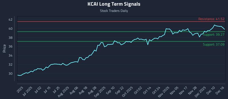 KCAI Long Term Analysis for December 16 2025 KCAI Long Term Analysis for December 16 2025