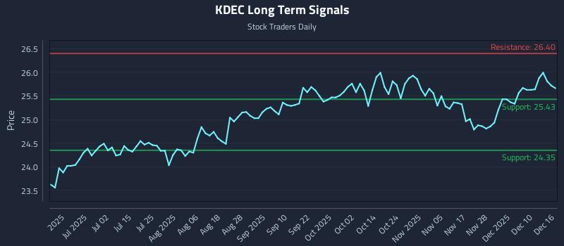KDEC Long Term Analysis for December 16 2025