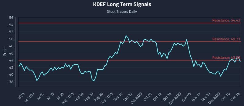 KDEF Long Term Analysis for December 16 2025 KDEF Long Term Analysis for December 16 2025