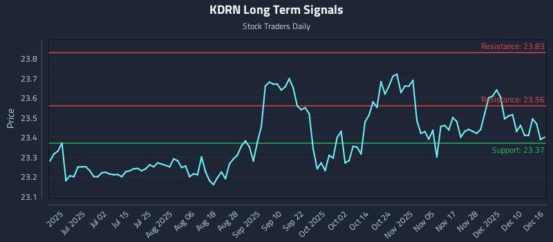 KDRN Long Term Analysis for December 16 2025 KDRN Long Term Analysis for December 16 2025