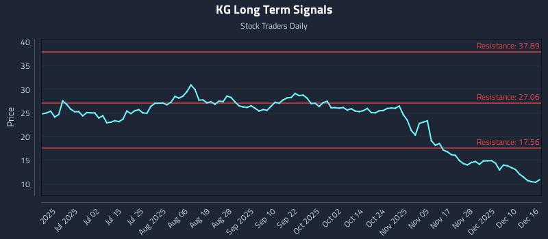 KG Long Term Analysis for December 16 2025 KG Long Term Analysis for December 16 2025