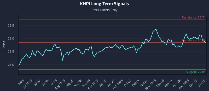 KHPI Long Term Analysis for December 16 2025