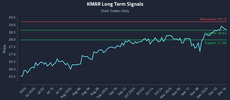 KMAR Long Term Analysis for December 16 2025