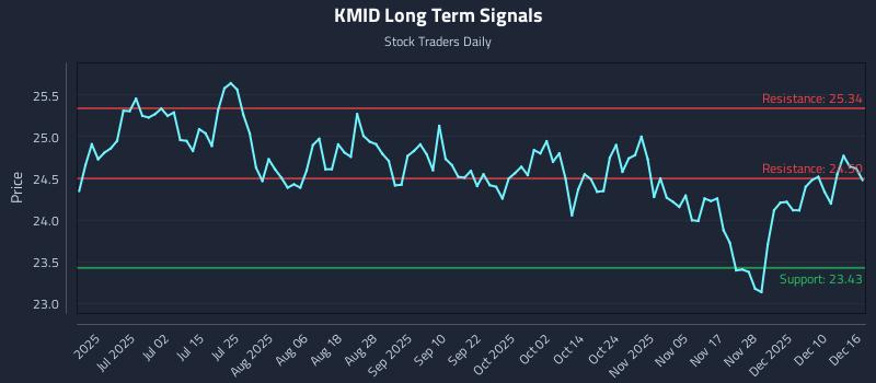 KMID Long Term Analysis for December 16 2025