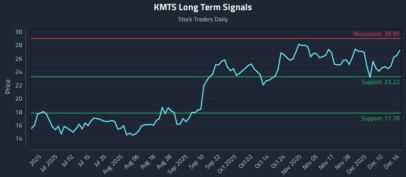 KMTS Long Term Analysis for December 16 2025 KMTS Long Term Analysis for December 16 2025