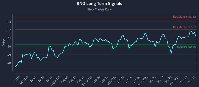 KNO Long Term Analysis for December 16 2025
