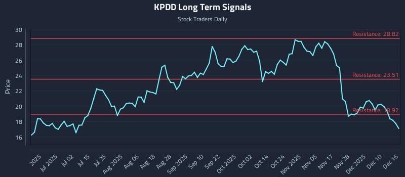 KPDD Long Term Analysis for December 16 2025 KPDD Long Term Analysis for December 16 2025
