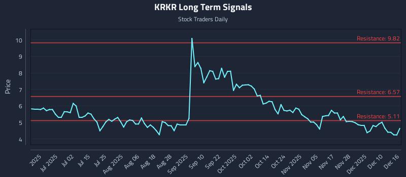 KRKR Long Term Analysis for December 16 2025 KRKR Long Term Analysis for December 16 2025